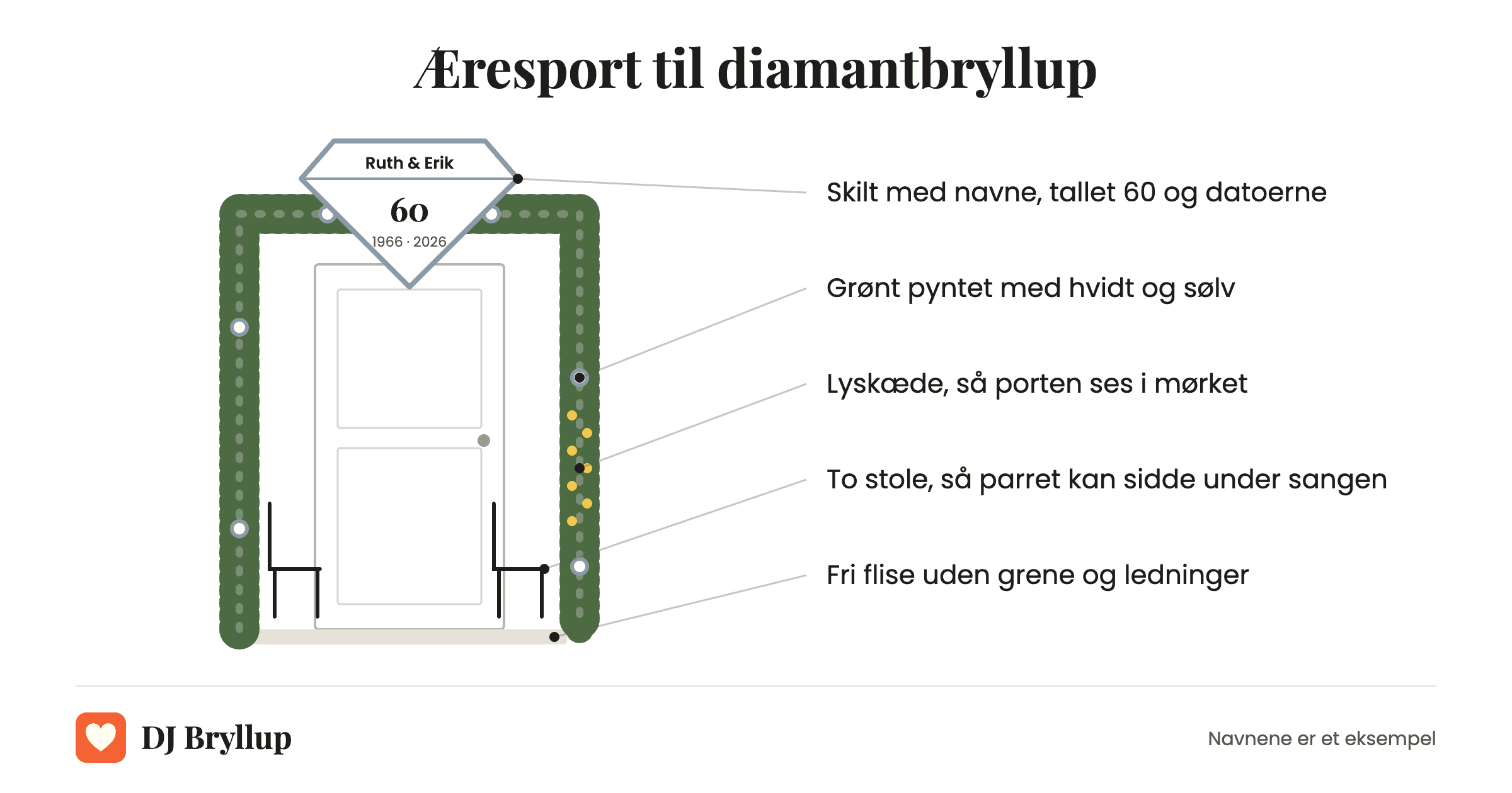Tegning af en æresport til diamantbryllup med et diamantformet skilt med navne, tallet 60 og årstallene, grønt pyntet med hvidt og sølv, en lyskæde og to stole foran døren