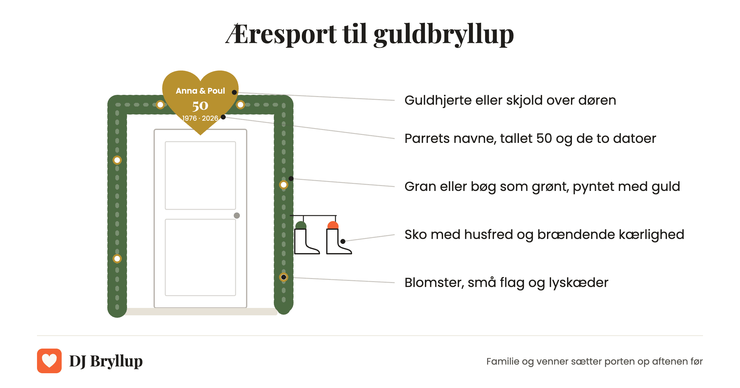Tegning af en æresport til guldbryllup med guldhjerte, parrets navne, tallet 50, grønt, blomster og et par sko