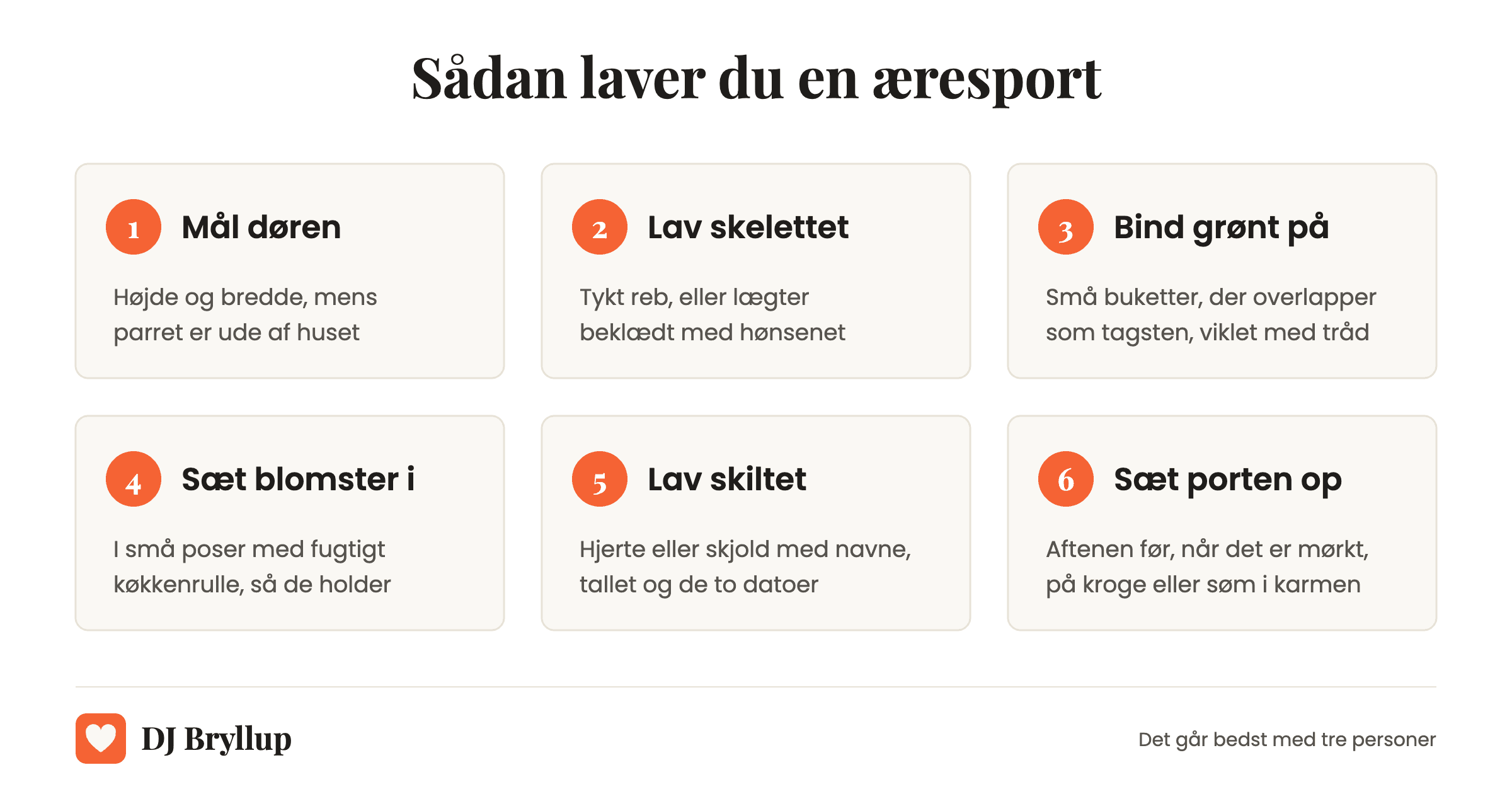 Seks trin til en æresport: mål døren, lav skelettet, bind grønt på, sæt blomster i, lav skiltet og sæt porten op aftenen før