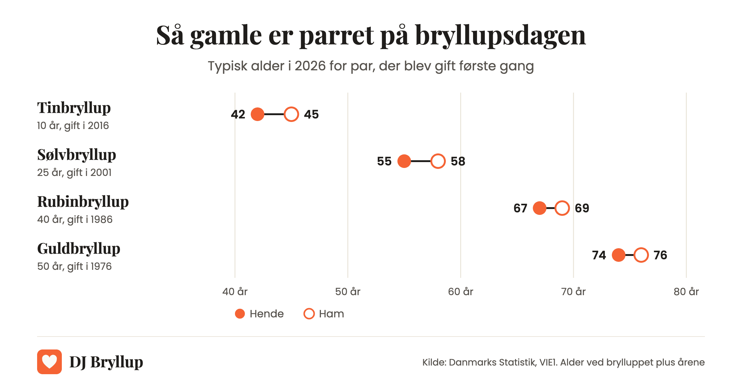 Typisk alder i 2026 ved tinbryllup (42 og 45 år), sølvbryllup (55 og 58), rubinbryllup (67 og 69) og guldbryllup (74 og 76)