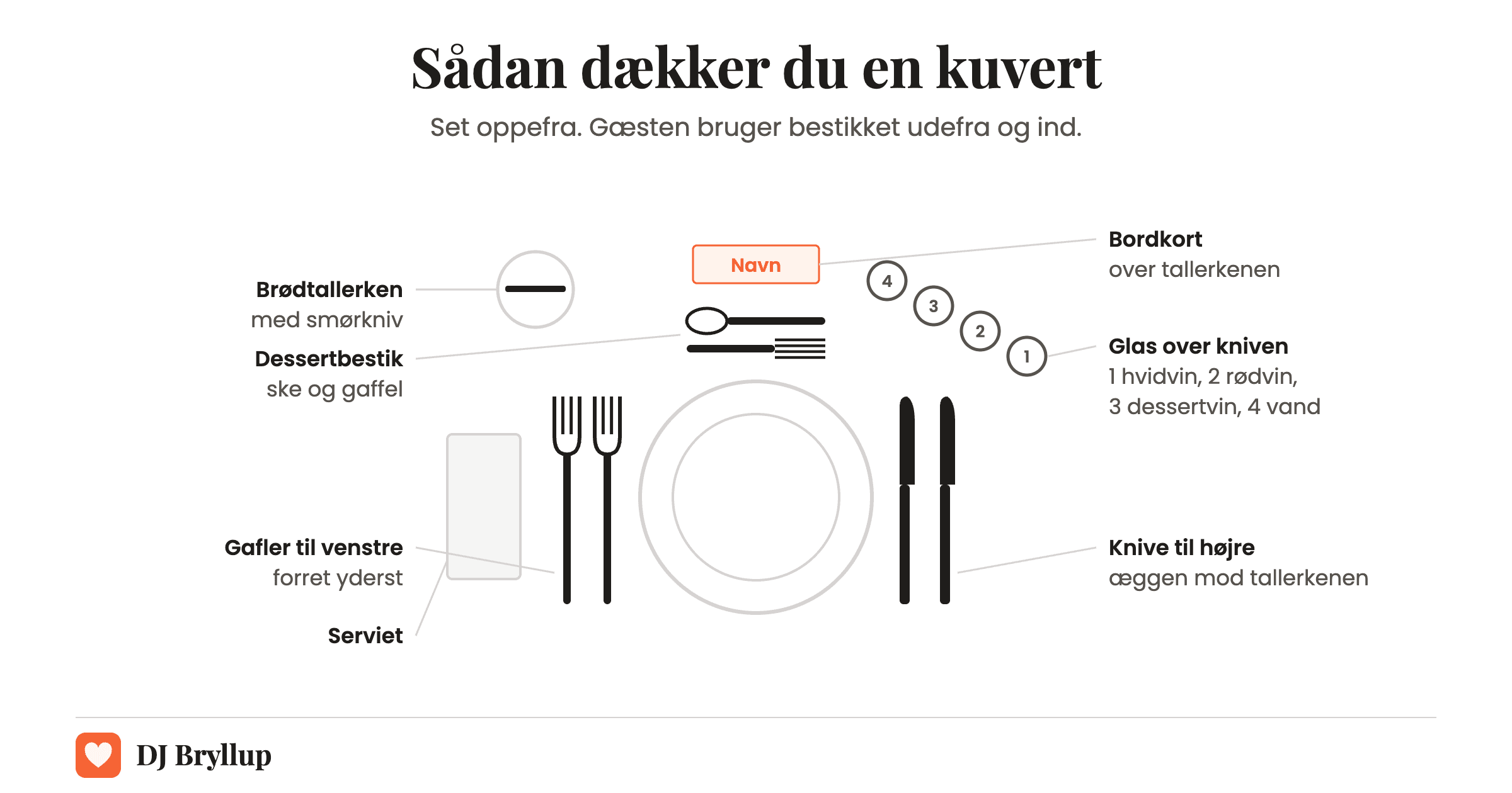 En kuvert til bryllup set oppefra: gafler til venstre, knive til højre, dessertbestik over tallerkenen, glas over kniven, brødtallerken og serviet til venstre og bordkort øverst