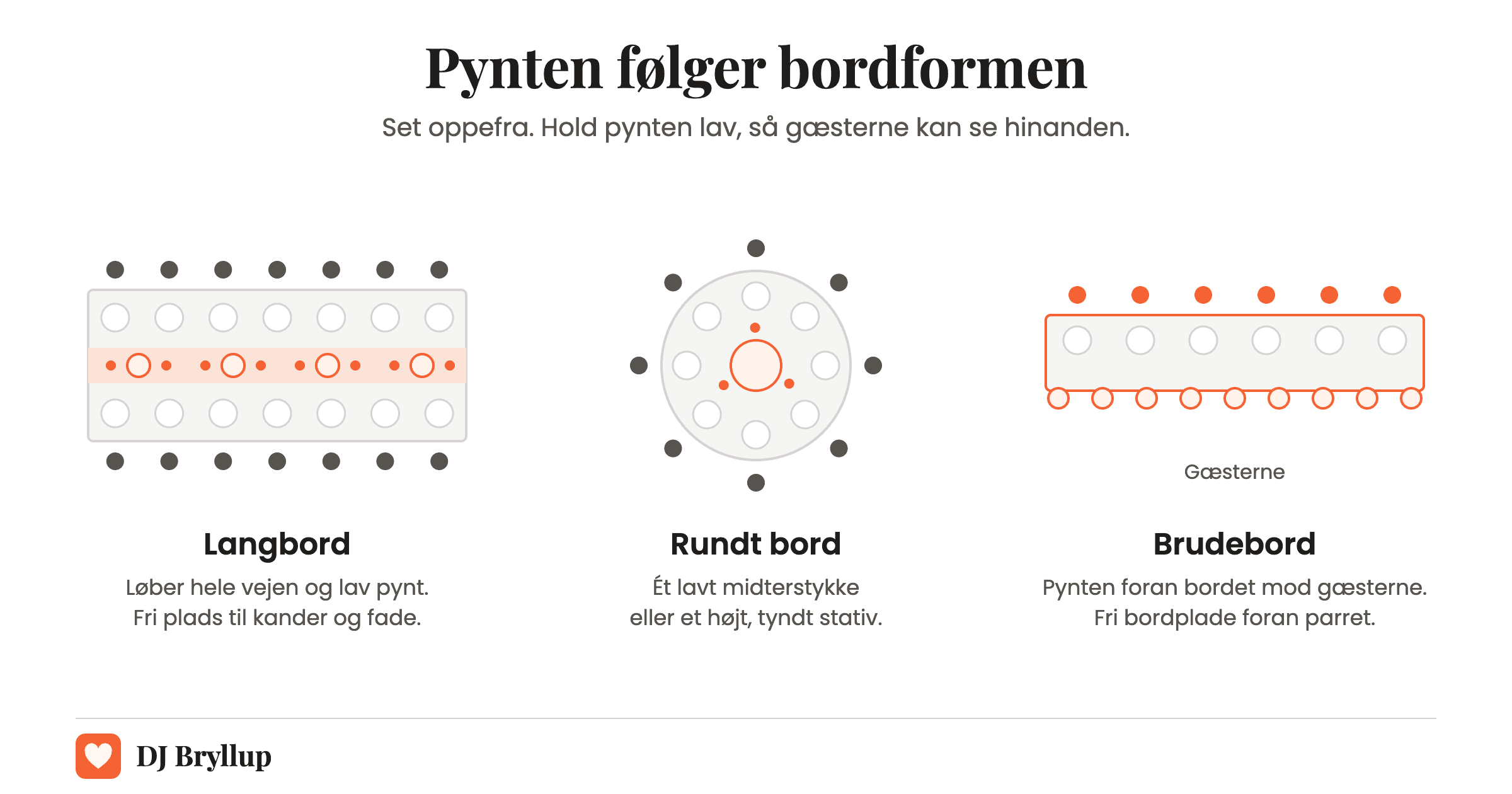 Borddækning efter bordform set oppefra: langbord med løber og lav pynt i midten, rundt bord med ét midterstykke og brudebord med pynten mod gæsterne