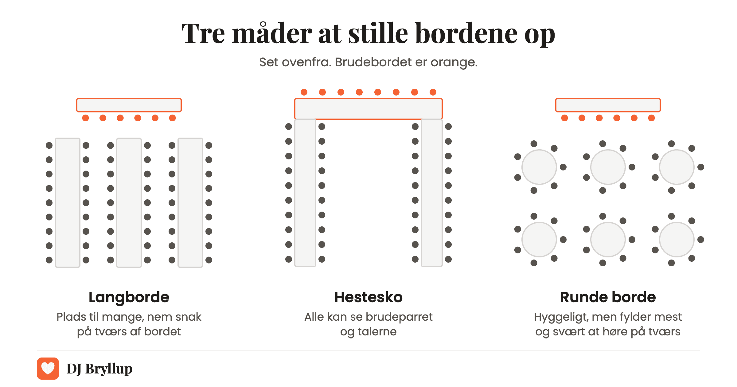 Tre bordopstillinger til bryllup set ovenfra: langborde med brudebordet på tværs, hestesko med brudebordet for enden og runde borde foran et langt brudebord