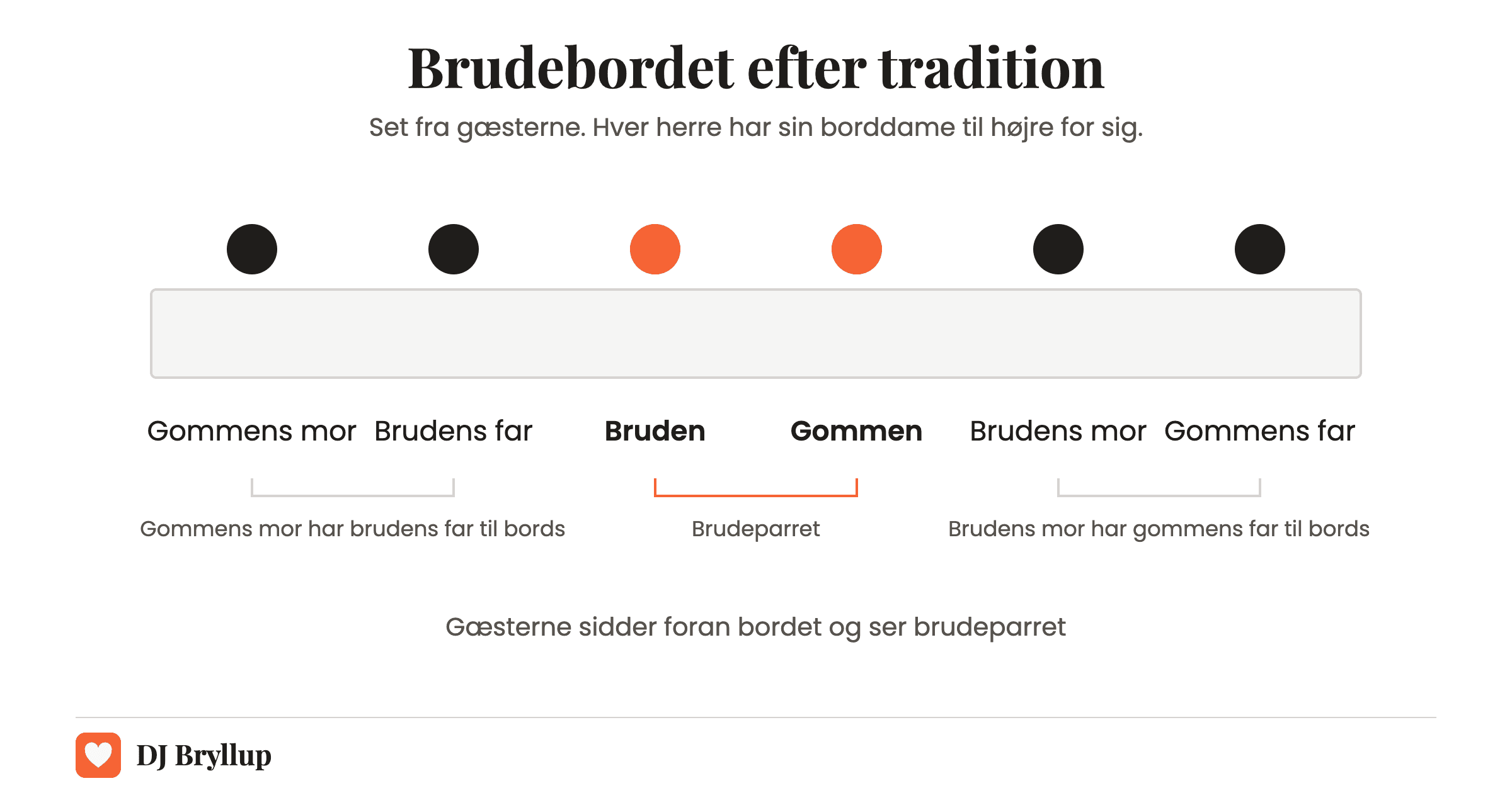 Brudebordet efter tradition set fra gæsterne: gommens mor, brudens far, bruden, gommen, brudens mor og gommens far
