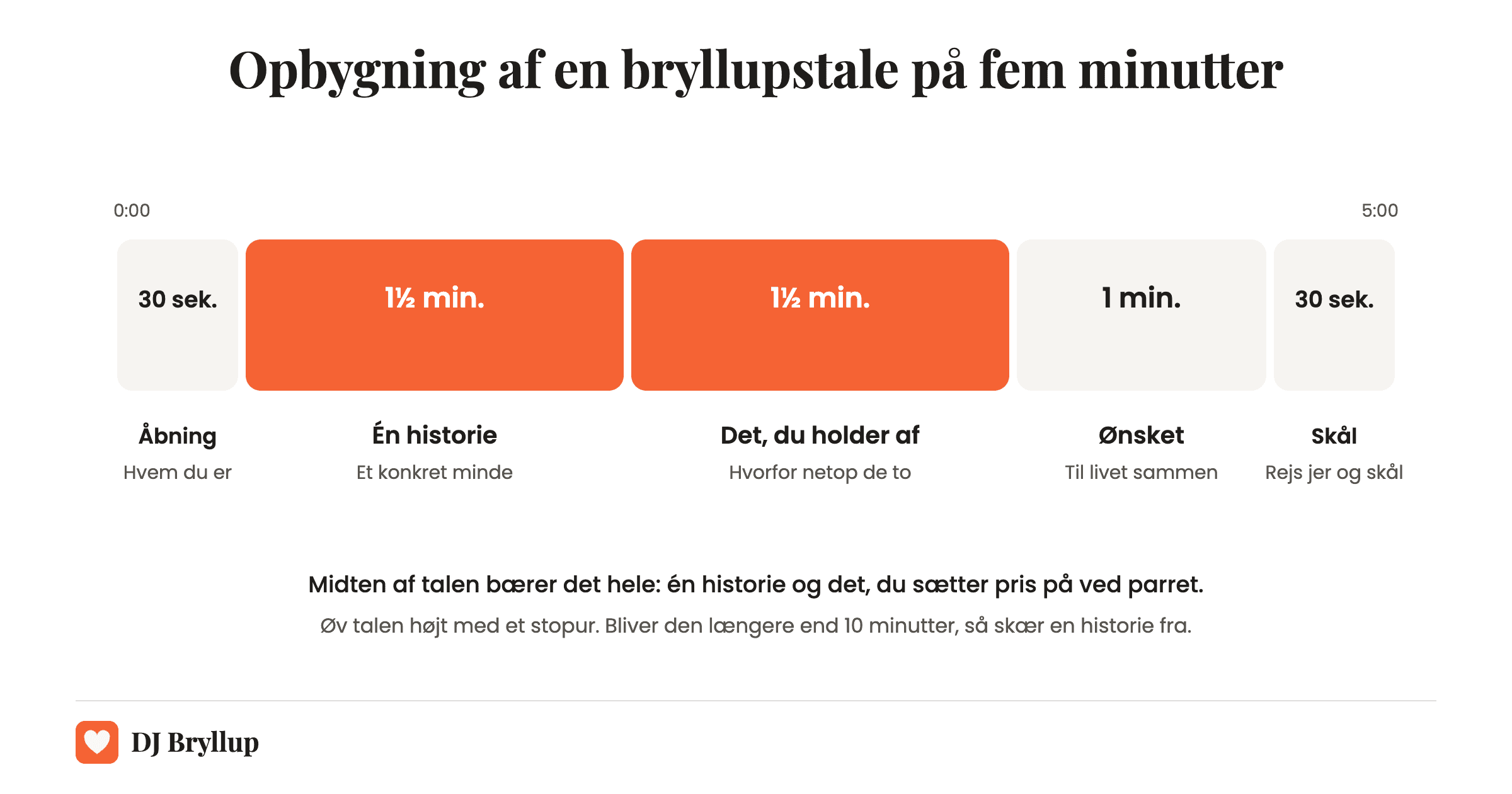 Opbygning af en bryllupstale på fem minutter: åbning 30 sekunder, én historie halvandet minut, det du holder af halvandet minut, ønsket et minut og skålen 30 sekunder