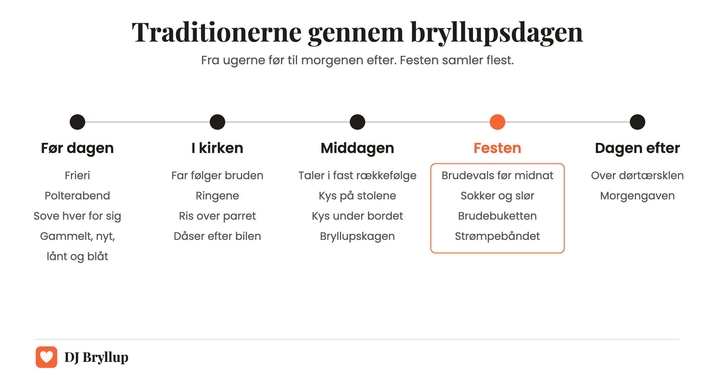Tidslinje over de danske bryllupstraditioner: før dagen, i kirken, ved middagen, til festen og dagen efter, med de vigtigste skikke under hver