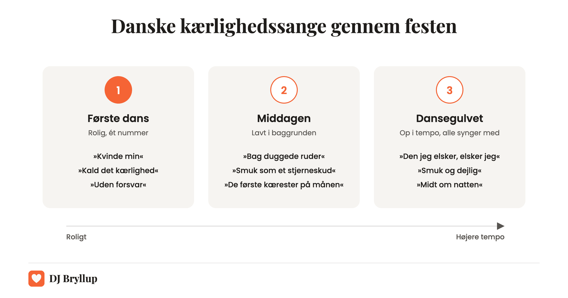 Danske kærlighedssange gennem festen: første dans med Kvinde min, Kald det kærlighed og Uden forsvar, middagen med Bag duggede ruder, Smuk som et stjerneskud og De første kærester på månen, dansegulvet med Den jeg elsker, elsker jeg, Smuk og dejlig og Midt om natten