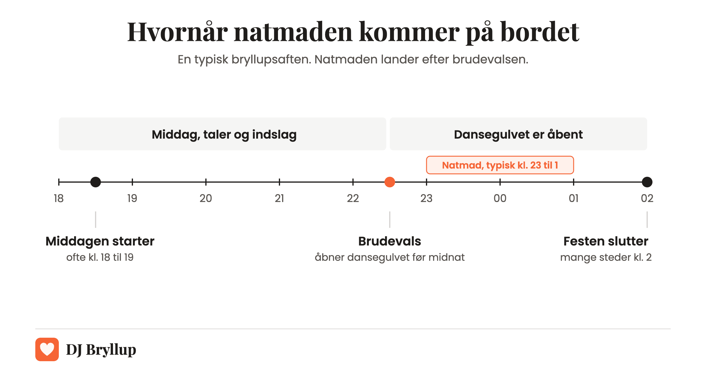 Tidslinje over en bryllupsaften fra kl. 18 til 2: middag, brudevals før midnat, natmad typisk mellem kl. 23 og 1, og festen slutter mange steder kl. 2
