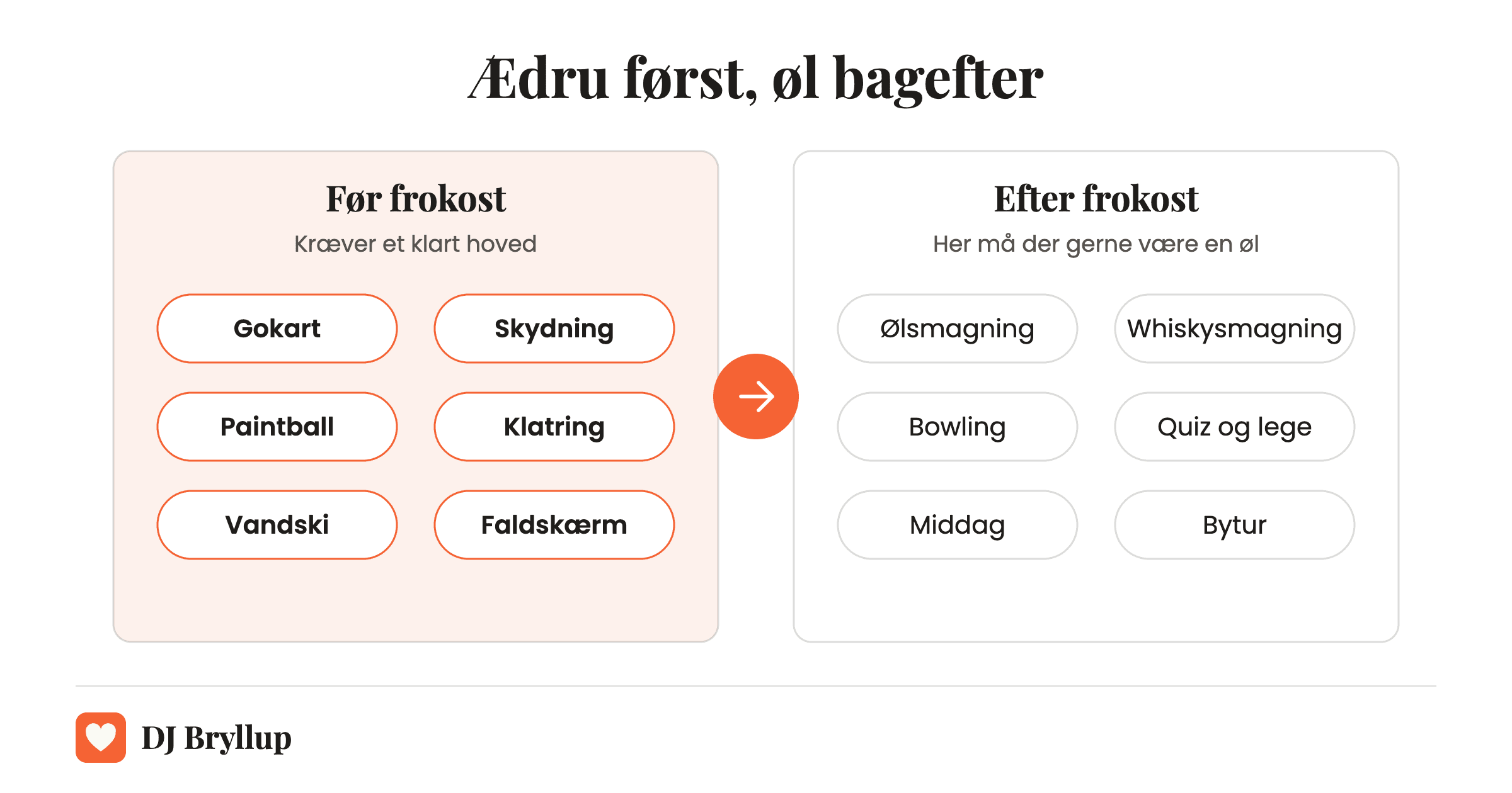 Oversigt over aktiviteter til polterabend: gokart, skydning, paintball, klatring, vandski og faldskærm før frokost, ølsmagning, bowling, quiz, middag og bytur efter