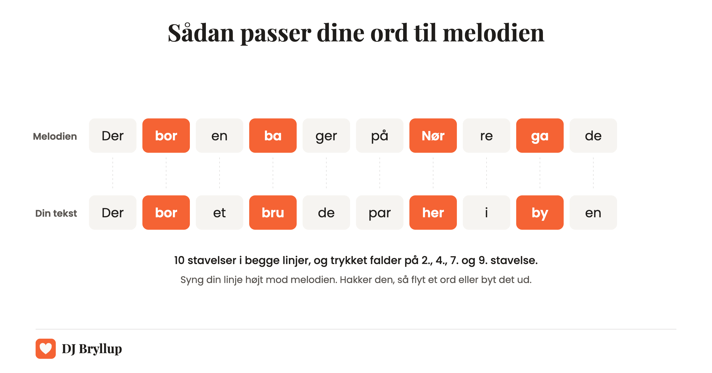 Linjen »Der bor en bager på Nørregade« over linjen »Der bor et brudepar her i byen«: begge har 10 stavelser med tryk på 2., 4., 7. og 9. stavelse