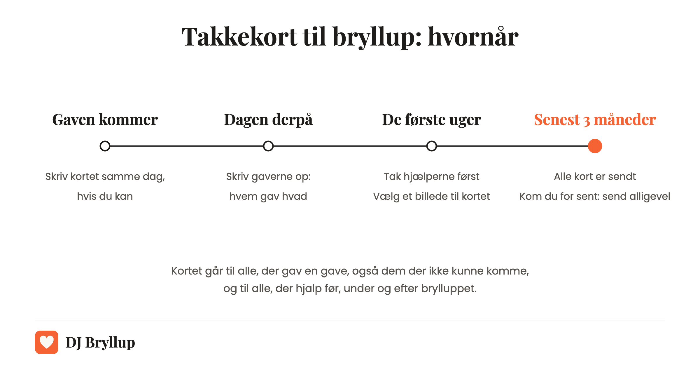 Tidslinje for takkekort til bryllup: skriv kortet samme dag som gaven kommer, skriv gaverne op dagen derpå, tak hjælperne de første uger, og send alle kort senest 3 måneder efter