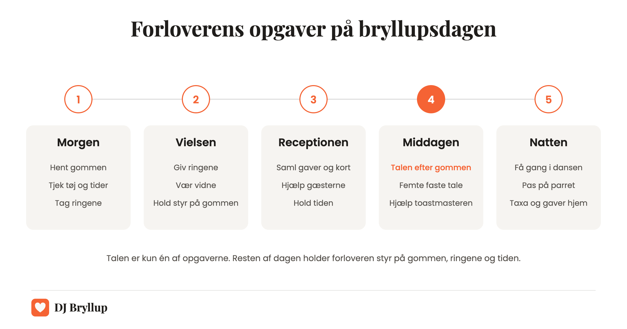 Forloverens opgaver på bryllupsdagen i fem trin: morgen med gommen og ringene, vielsen hvor han giver ringene og er vidne, receptionen, middagen med talen efter gommen og natten med dans, taxa og gaver