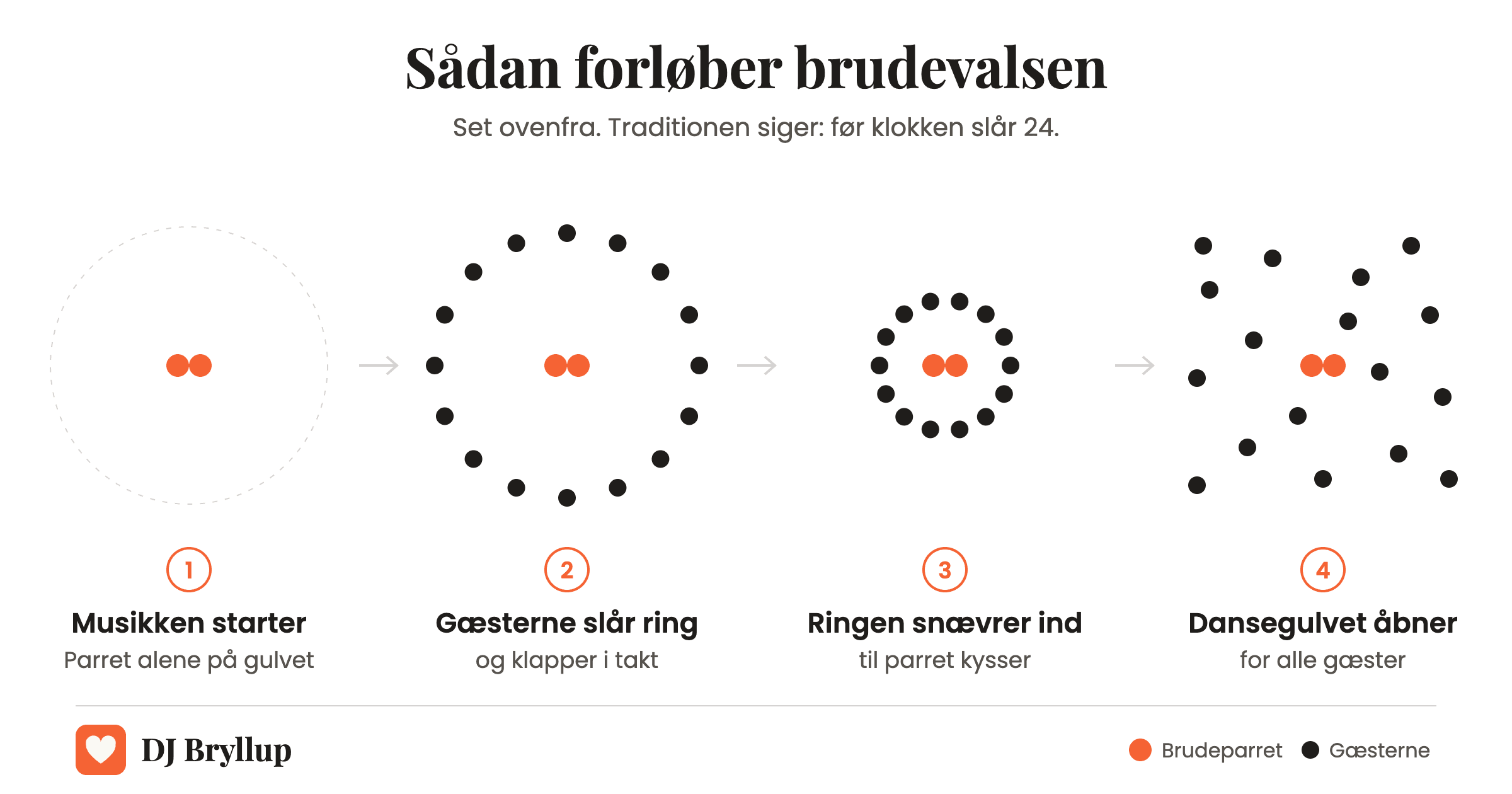 Tegning set ovenfra af brudevalsens fire trin: parret danser alene, gæsterne slår ring og klapper, ringen snævrer ind til parret kysser, og dansegulvet åbner for alle