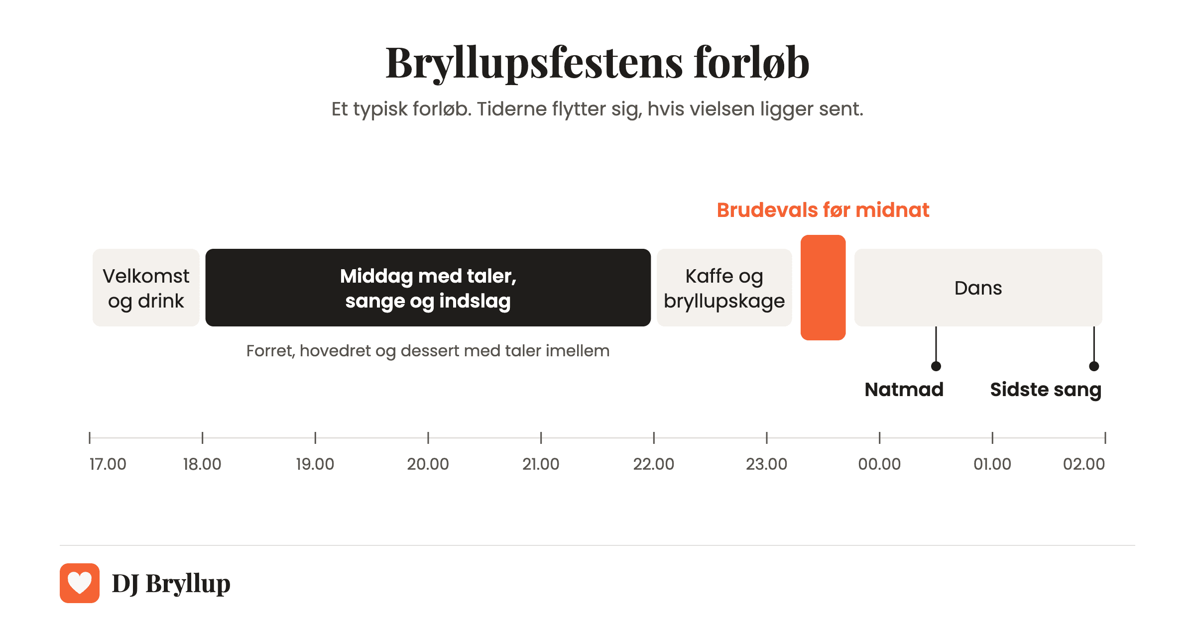 Tidslinje over bryllupsfestens forløb fra velkomst kl. 17 over middag, kaffe og brudevals før midnat til dans, natmad og sidste sang kl. 2
