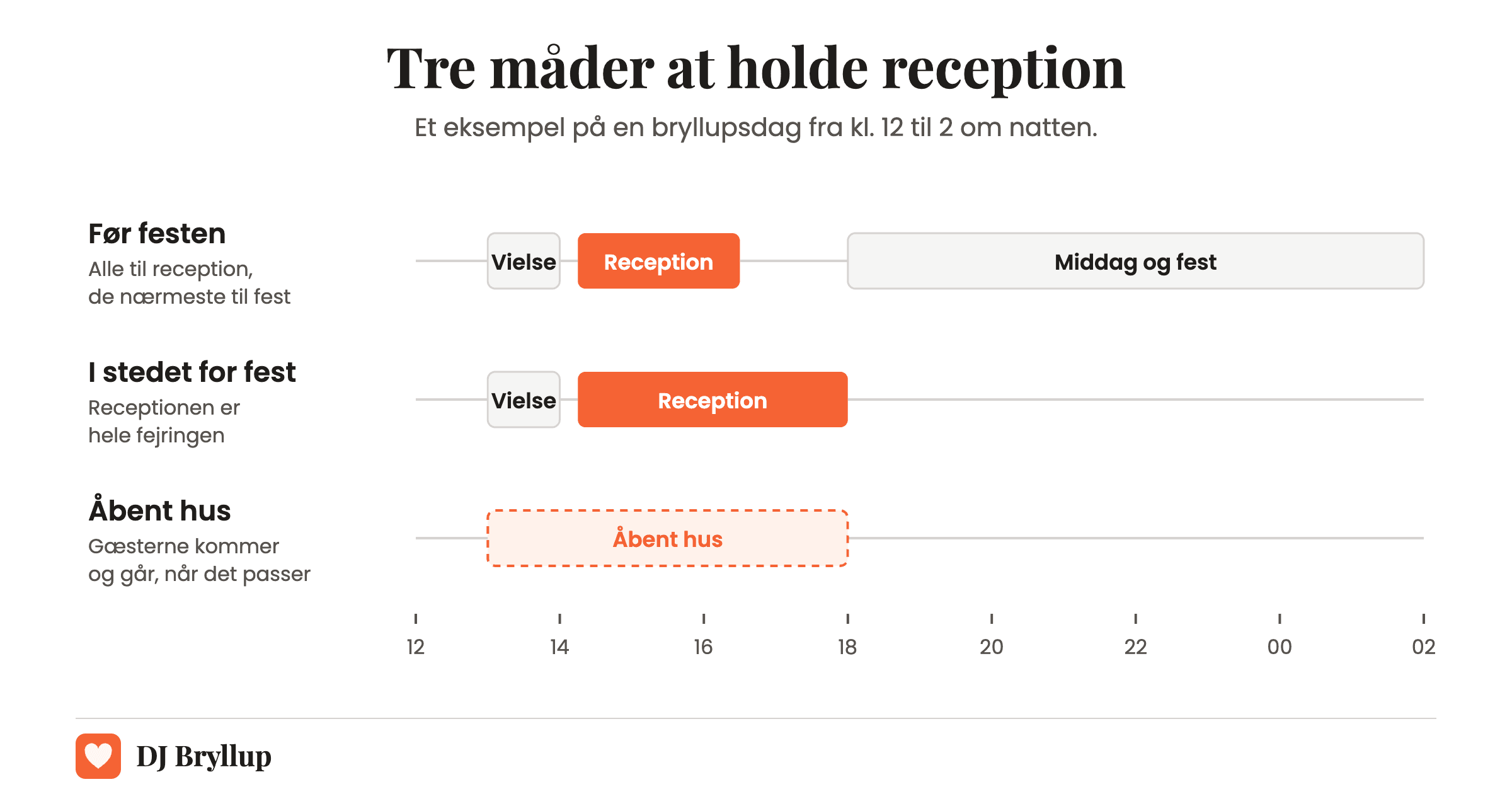 Tre måder at holde bryllupsreception på: reception mellem vielsen og festen, reception i stedet for fest, og åbent hus hvor gæsterne kommer og går