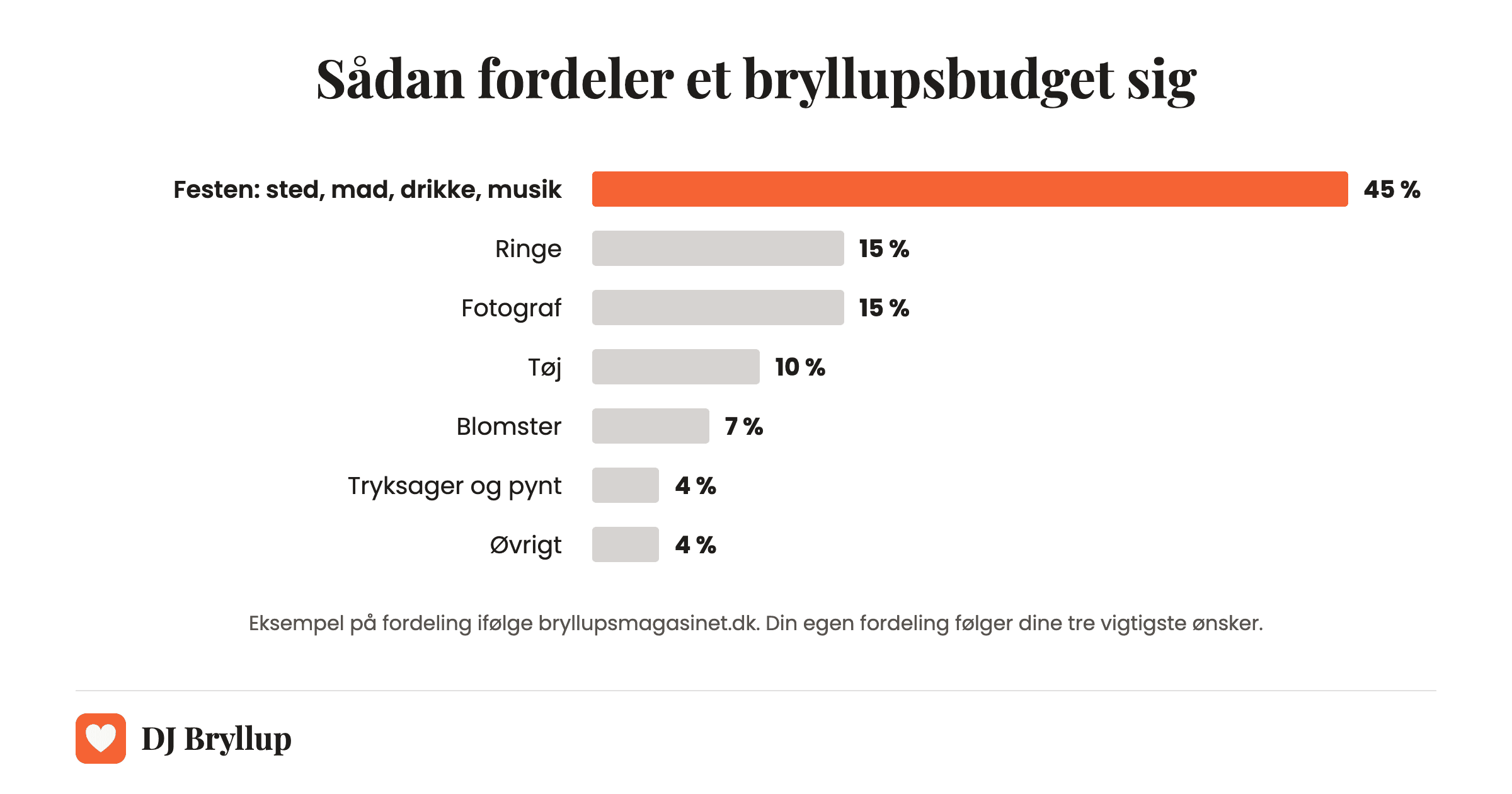 Søjler der viser et bryllupsbudget fordelt i procent: festen 45, ringe 15, fotograf 15, tøj 10, blomster 7, tryksager og pynt 4, øvrigt 4