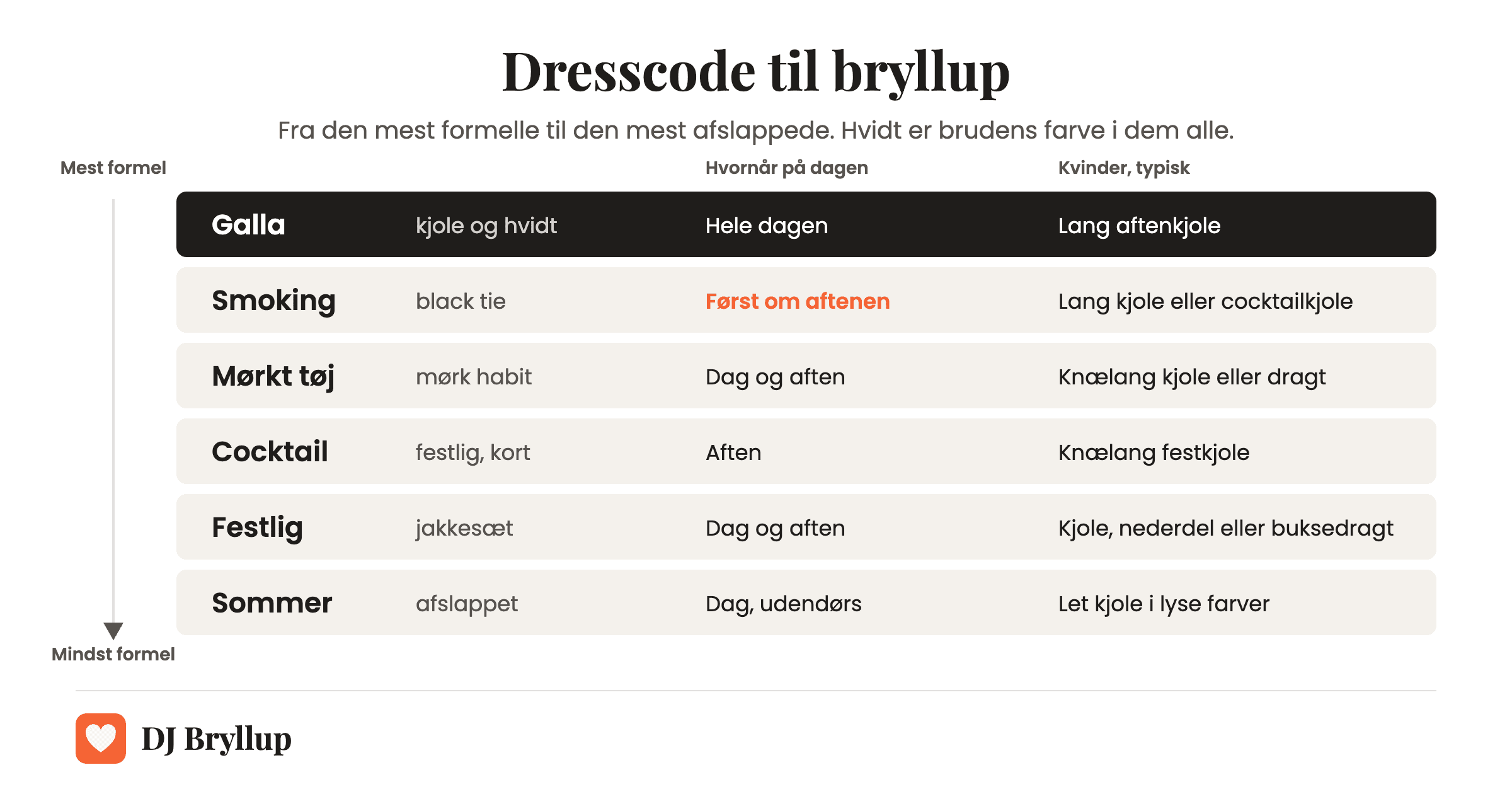 Seks dresscodes til bryllup fra mest til mindst formel: galla, smoking, mørkt tøj, cocktail, festlig og sommer, med hvornår på dagen de passer, og hvad kvinder typisk har på