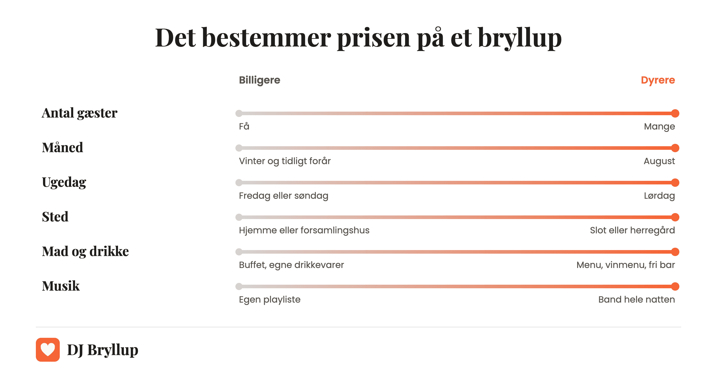 Seks skalaer fra billigere til dyrere: antal gæster, måned, ugedag, sted, mad og drikke samt musik