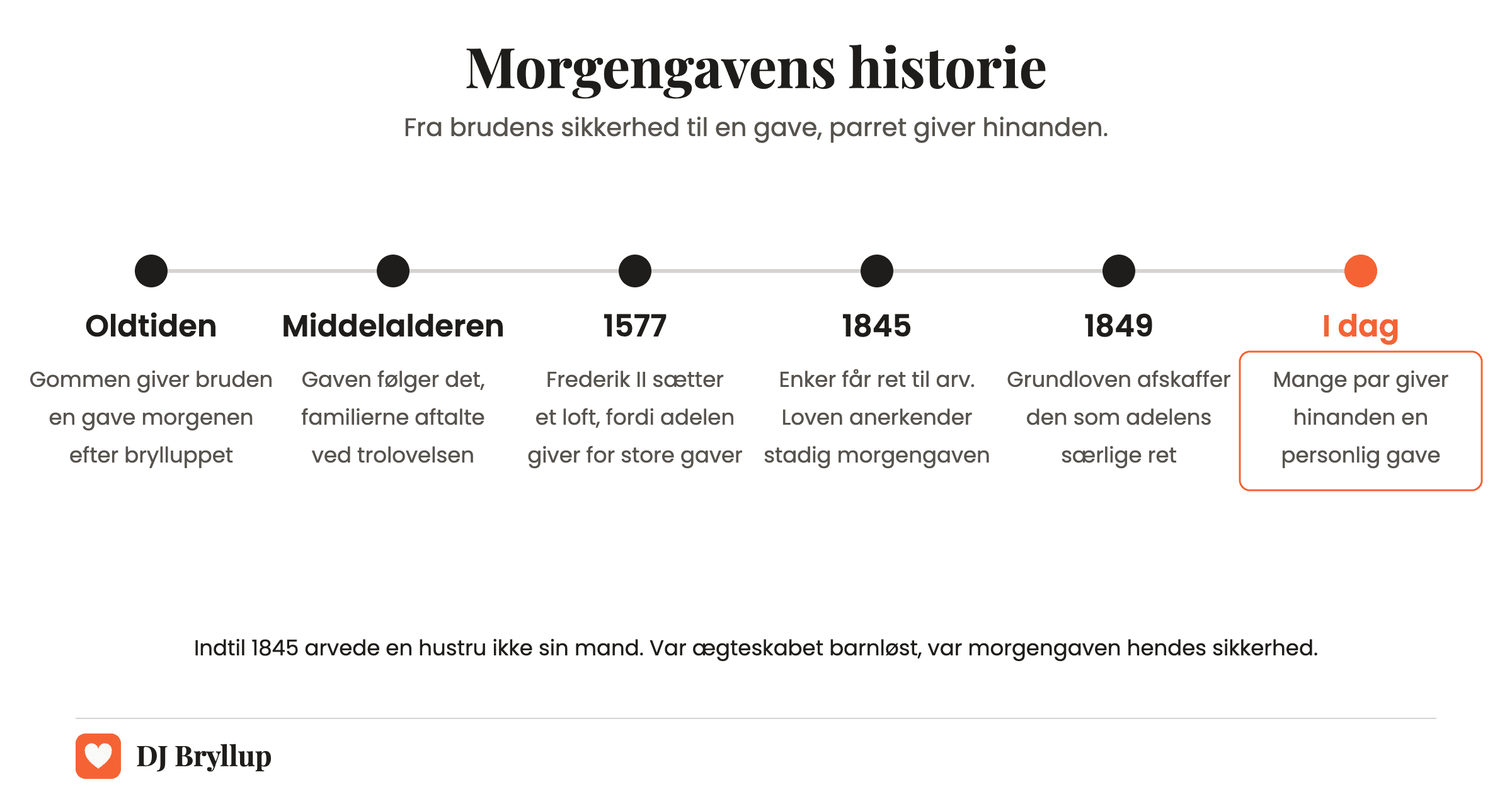 Tidslinje over morgengavens historie: gave til bruden i oldtiden, aftalt ved trolovelsen i middelalderen, loft fra Frederik II i 1577, stadig gyldig i 1845, afskaffet som adelens ret i 1849 og i dag en gave, parret giver hinanden