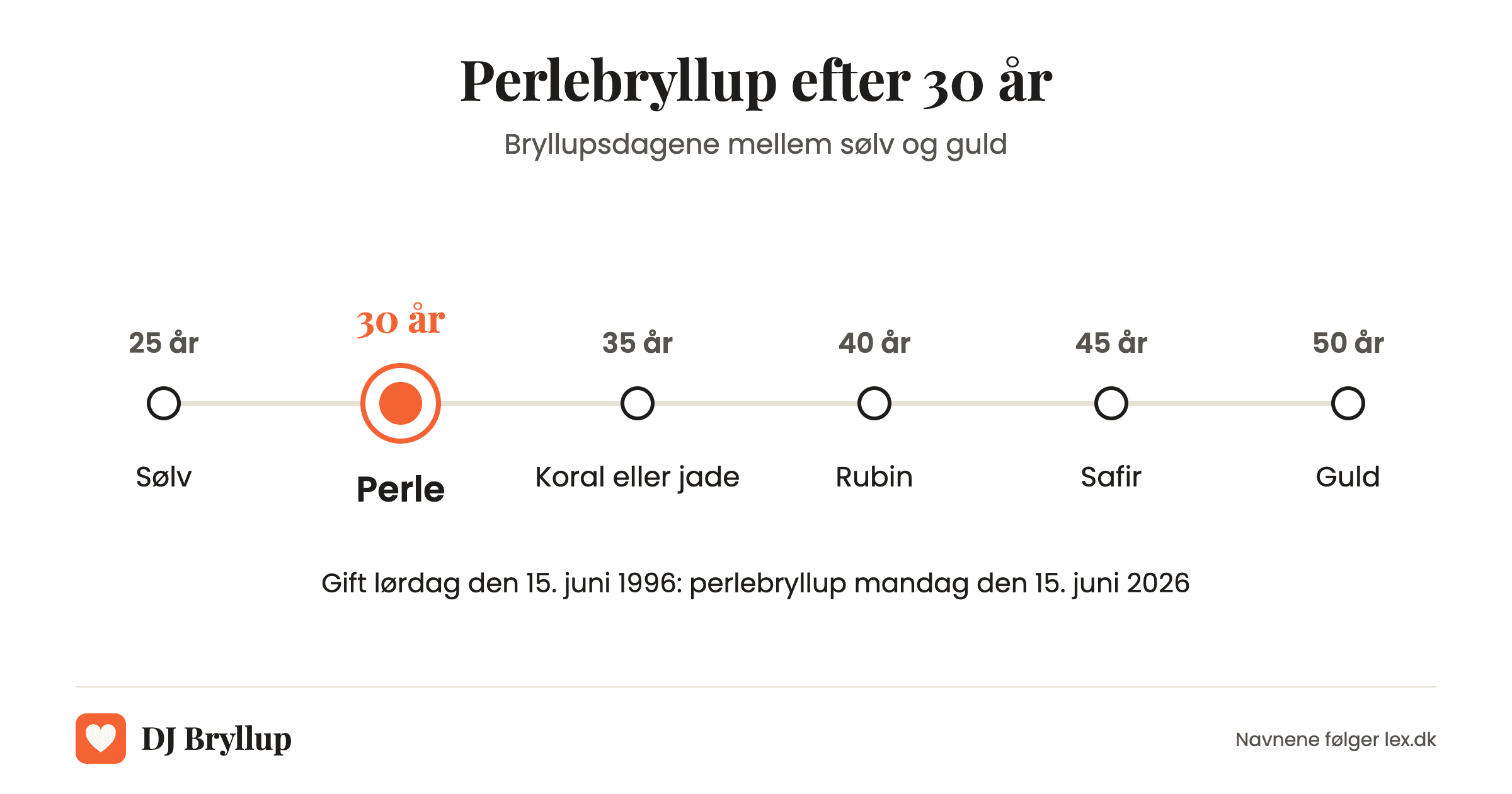 Tidslinje over bryllupsdagene fra 25 til 50 år: sølv, perle efter 30 år, koral eller jade, rubin, safir og guld