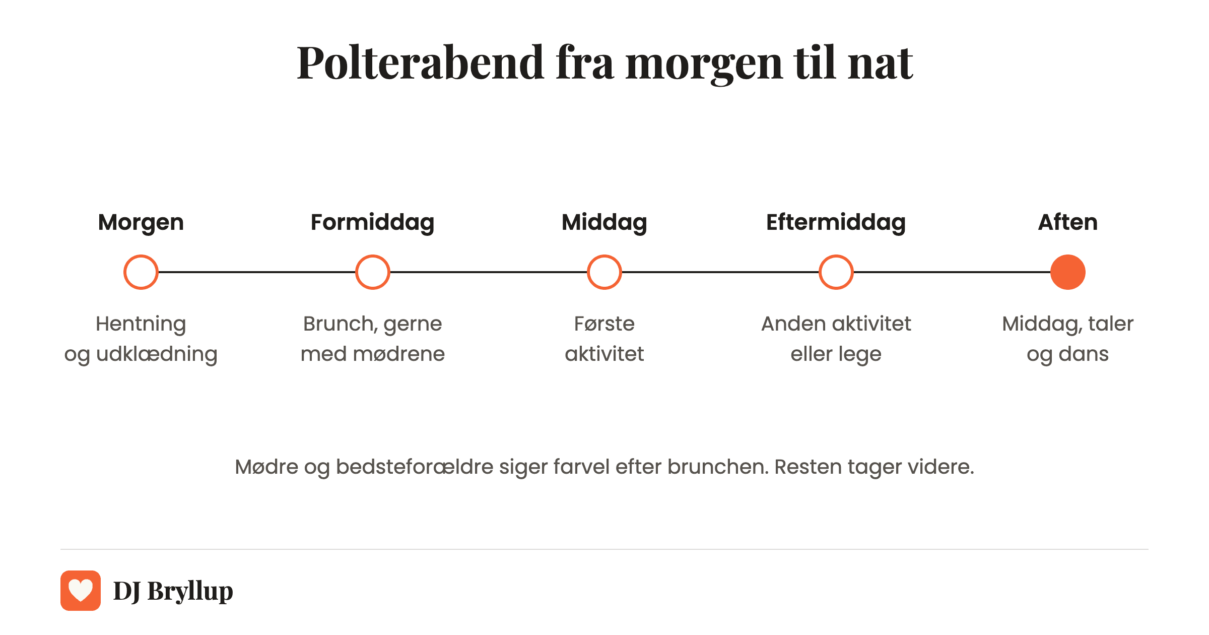 Tidslinje over en polterabend: hentning og udklædning om morgenen, brunch med mødrene, to aktiviteter og middag, taler og dans om aftenen