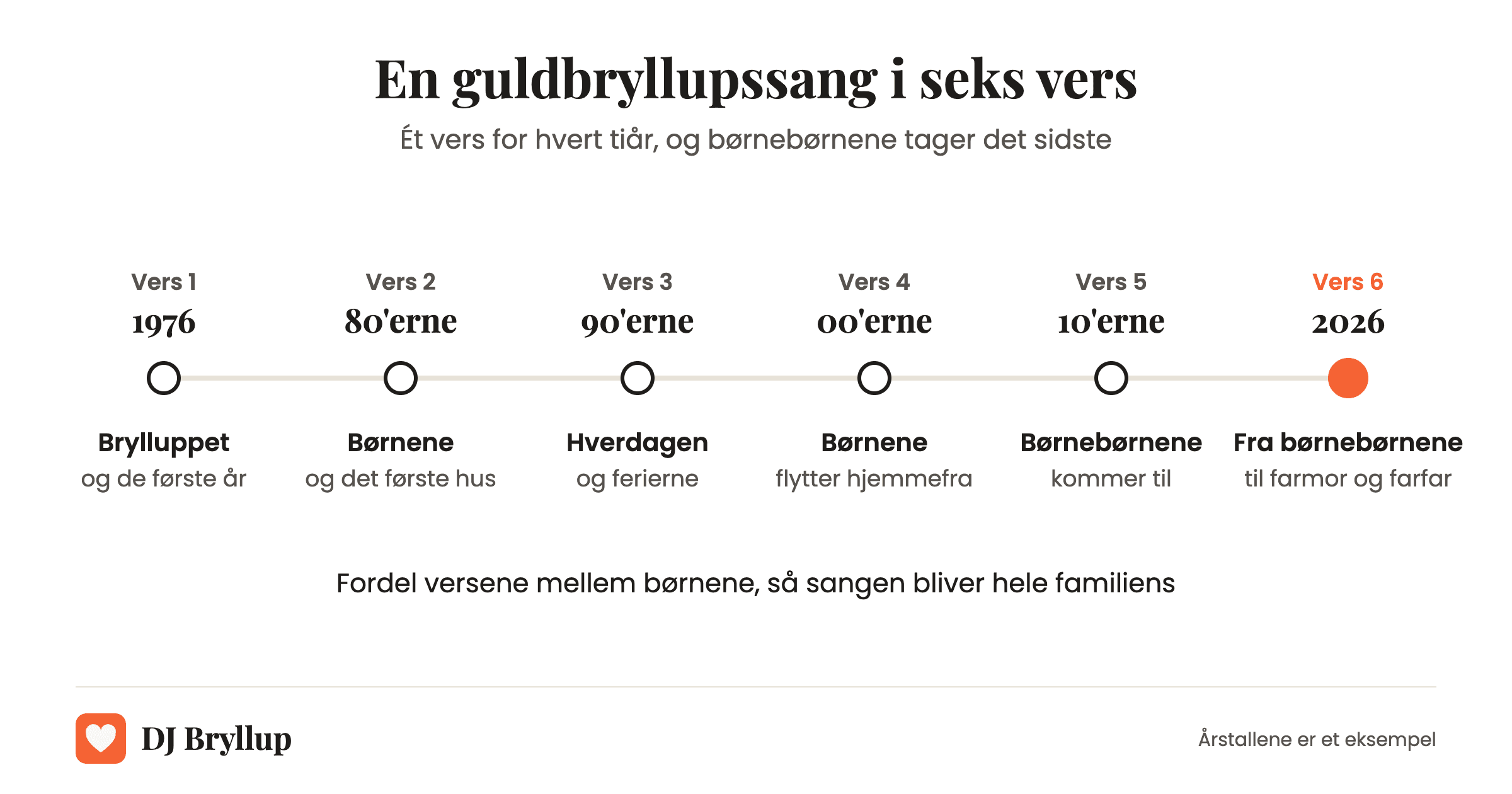 Plan for en guldbryllupssang med ét vers pr. tiår fra brylluppet til i dag og et sidste vers fra børnebørnene