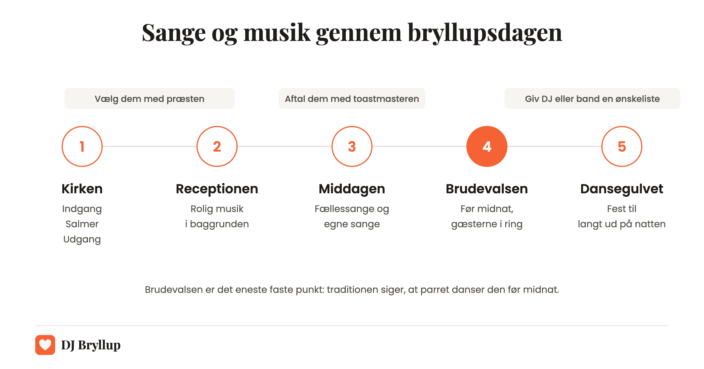 Sange og musik gennem bryllupsdagen i fem trin: kirken, receptionen, middagen, brudevalsen før midnat og dansegulvet