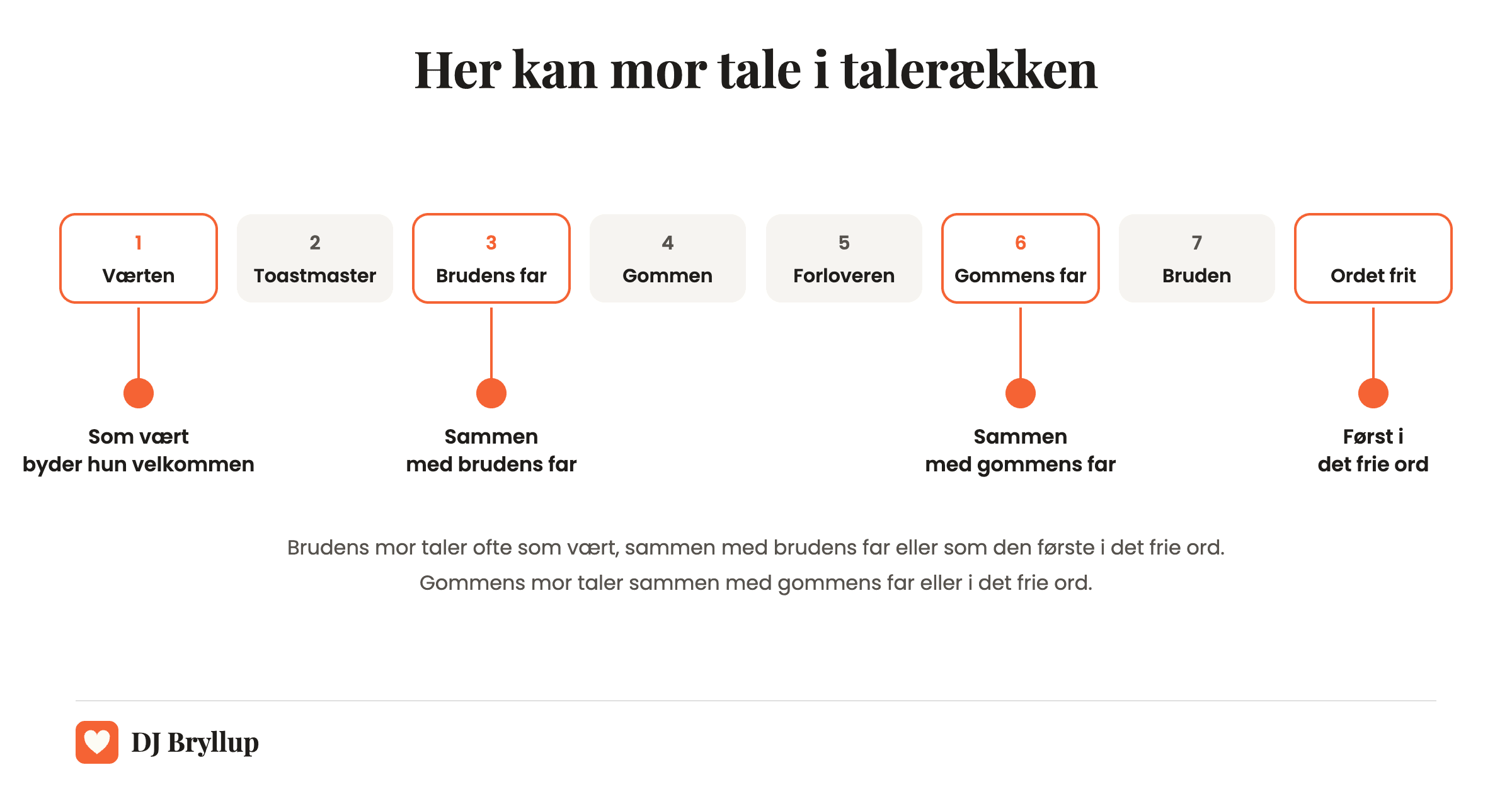 Den klassiske talerække med fire steder, hvor mor kan tale: som vært, sammen med brudens far, sammen med gommens far eller først i det frie ord