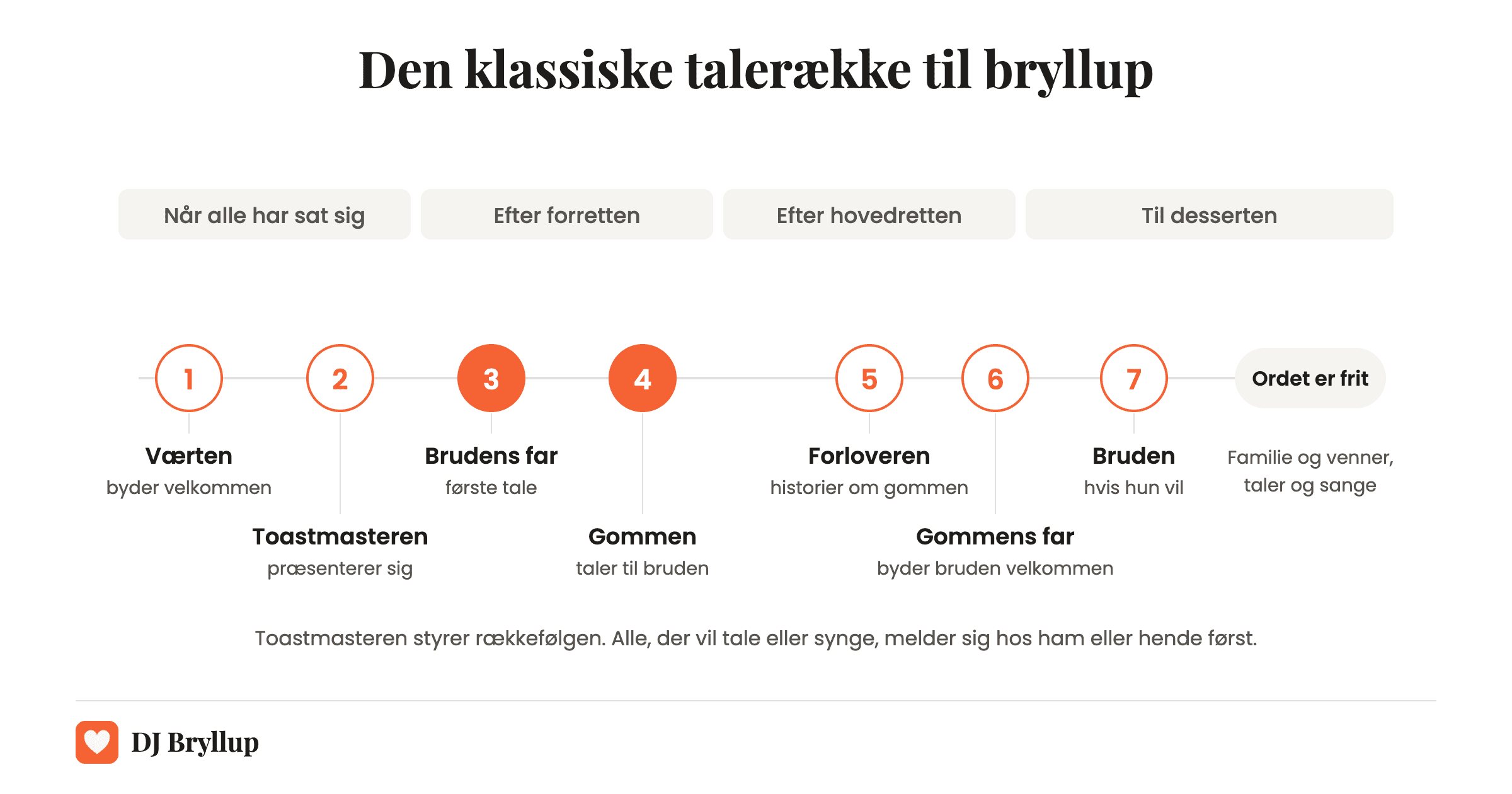 Den klassiske talerække til bryllup: 1 værten, 2 toastmasteren, 3 brudens far, 4 gommen, 5 forloveren, 6 gommens far, 7 bruden, og derefter er ordet frit