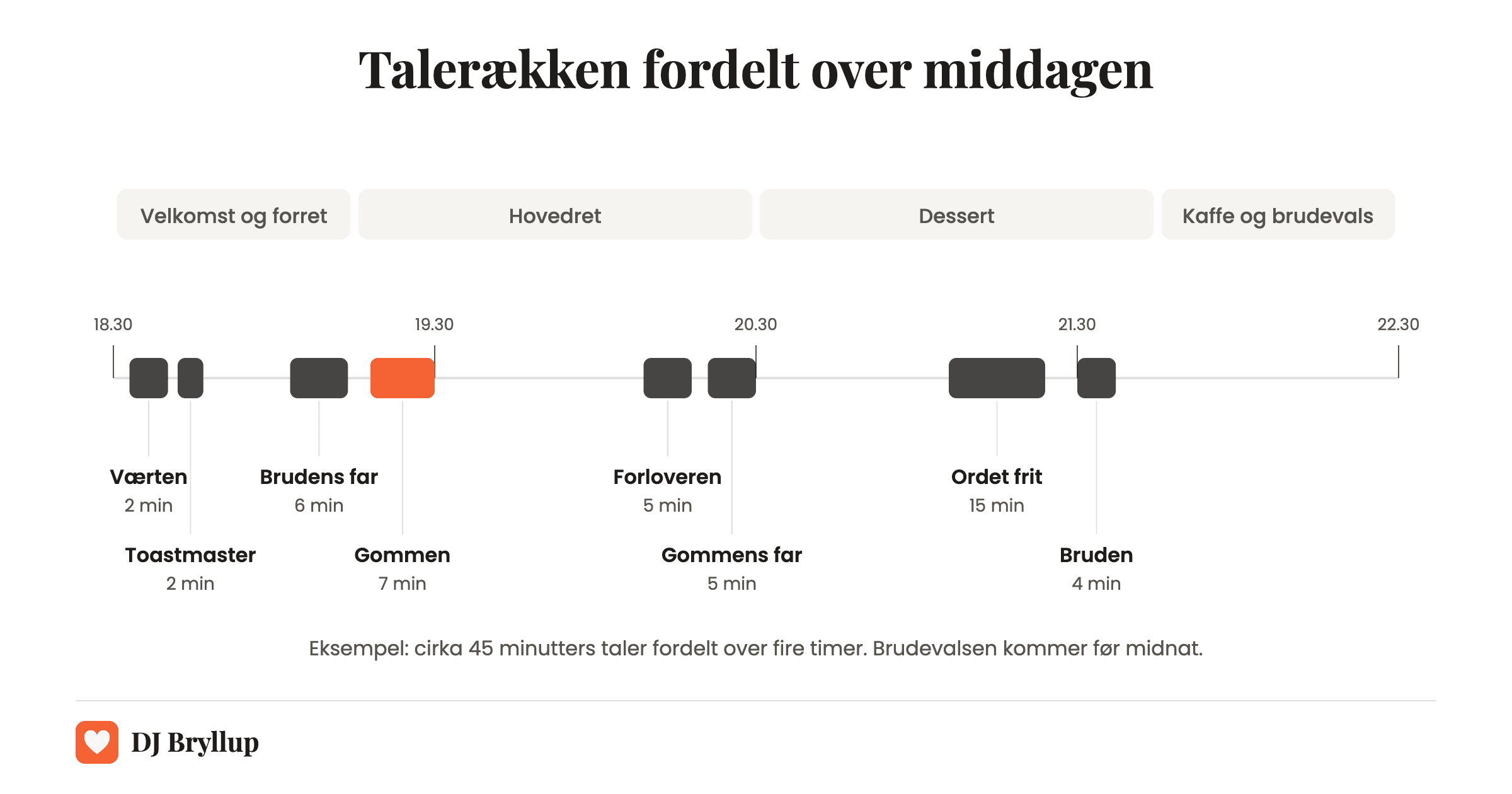 Talerækken fordelt over en middag fra 18.30 til 22.30: værten og toastmasteren ved forretten, brudens far og gommen omkring forretten, forloveren og gommens far efter hovedretten, ordet frit og bruden ved desserten, i alt cirka 45 minutters taler