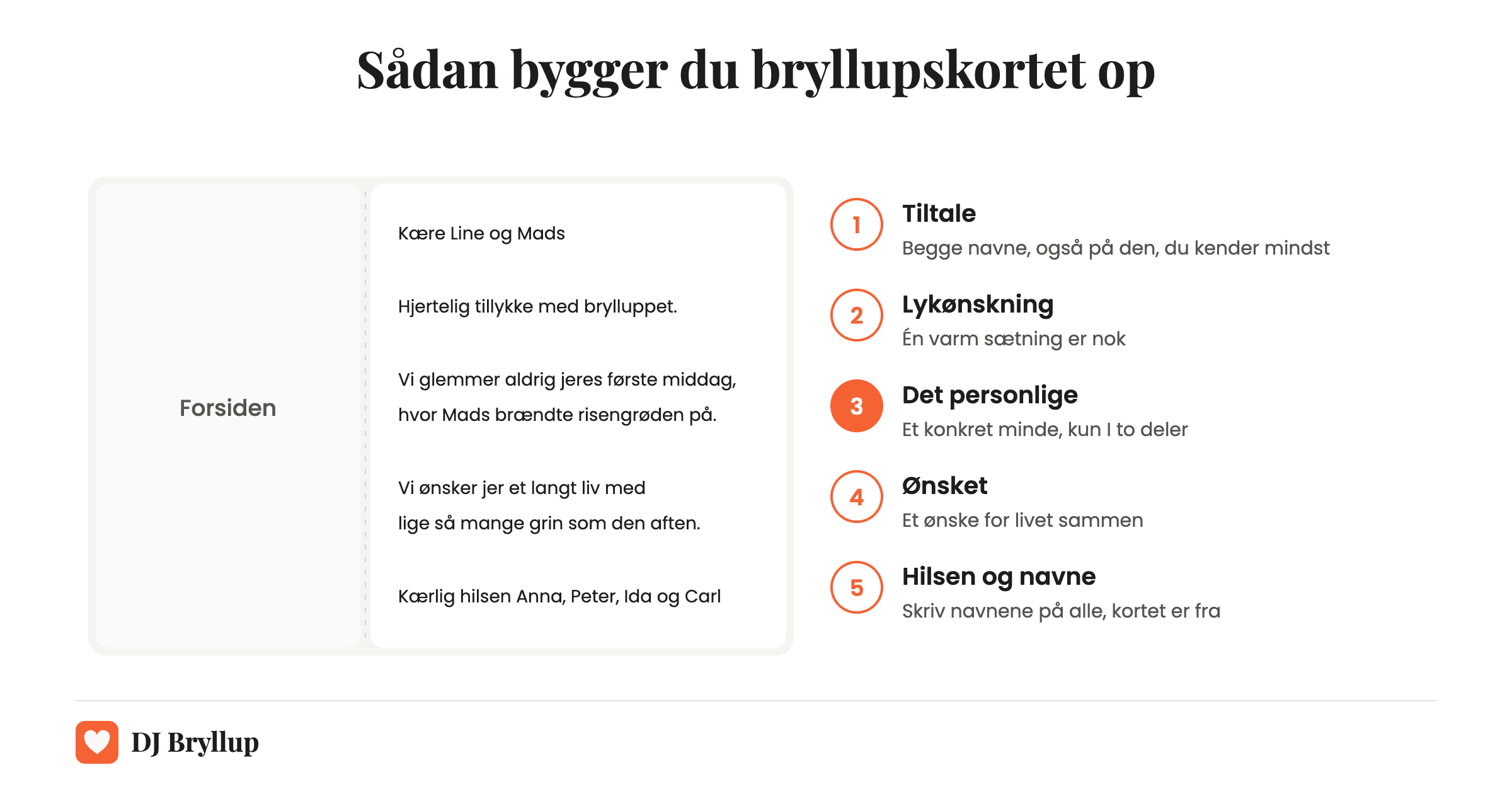 Sådan bygger du bryllupskortet op i fem dele: tiltale med begge navne, en lykønskning, et personligt minde, et ønske for livet sammen og en hilsen med navnene på alle, kortet er fra