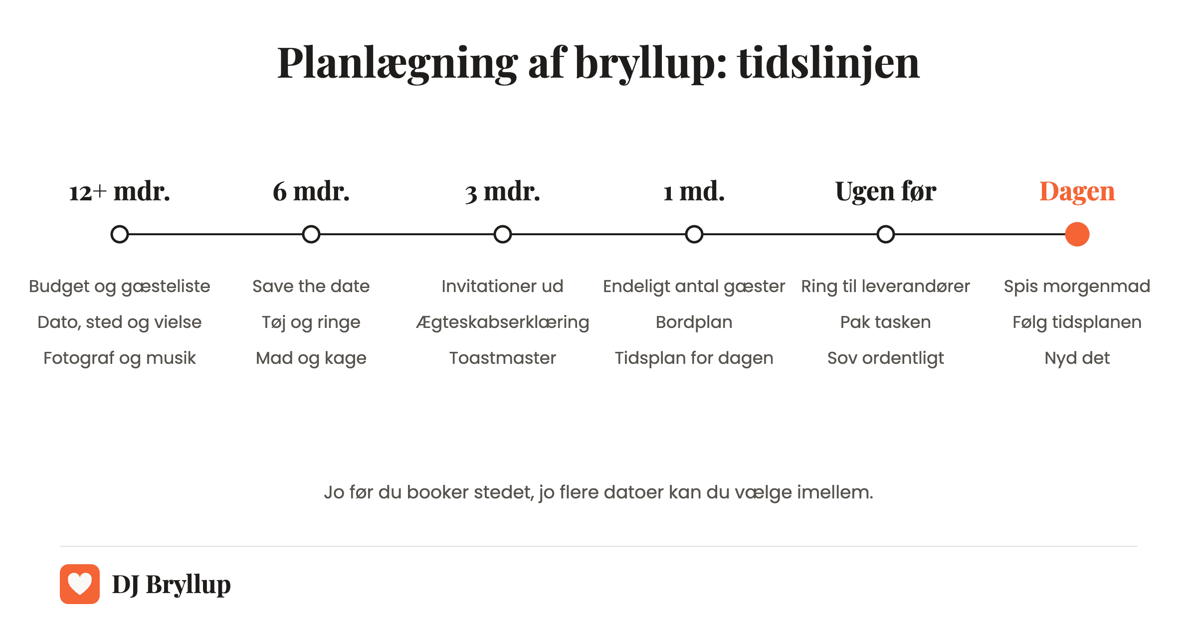 Tidslinje for planlægning af bryllup: 12 måneder før, 6 måneder, 3 måneder, 1 måned, ugen før og selve dagen