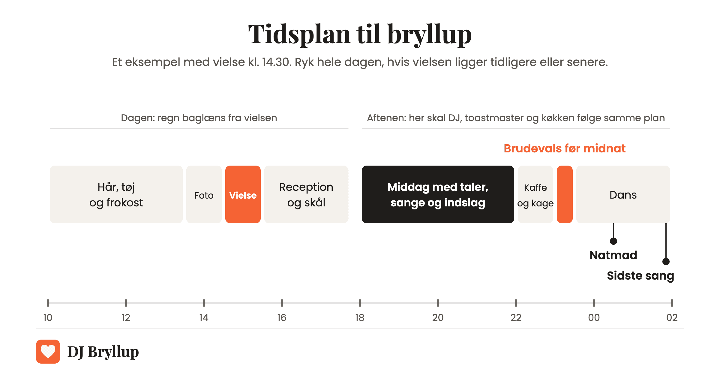 Tidslinje over en bryllupsdag fra kl. 10 til 2: hår og tøj, foto, vielse kl. 14.30, reception og skål, middag med taler fra kl. 18, kaffe og kage, brudevals før midnat, dans, natmad og sidste sang kl. 2