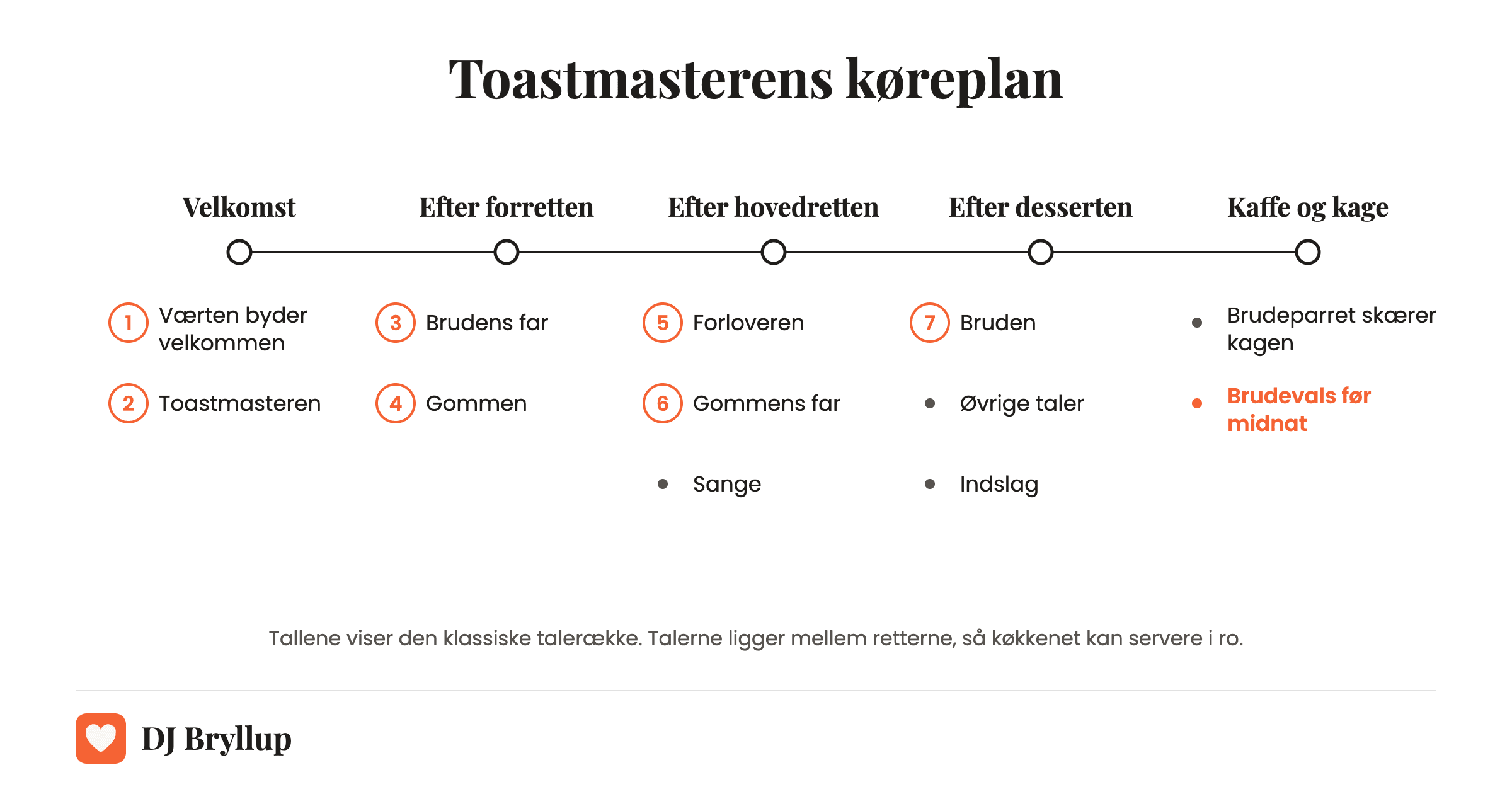 Toastmasterens køreplan: talerækken fordelt mellem velkomst, forret, hovedret, dessert og kaffe med kage