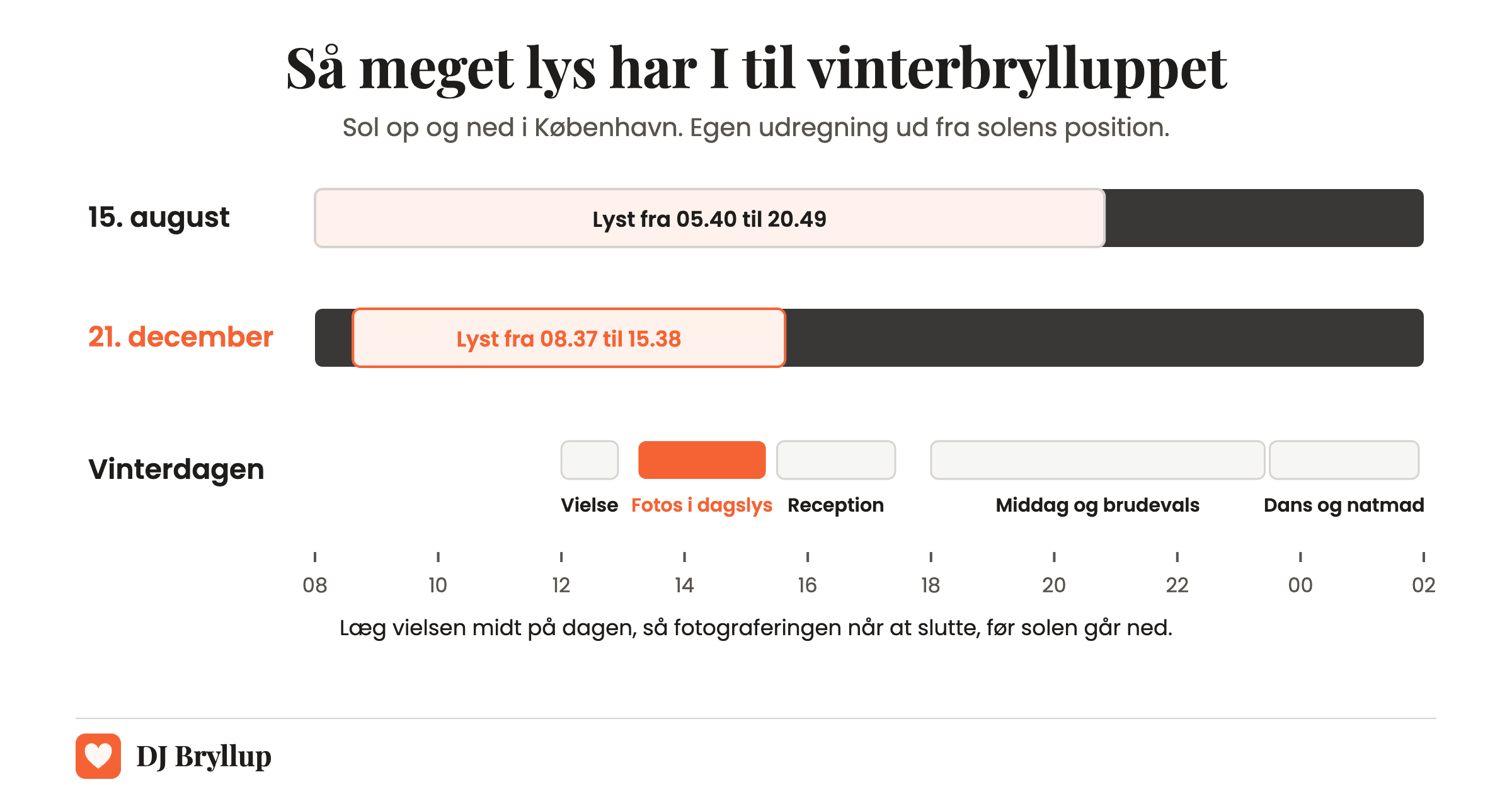 Dagslys i København: lyst fra 5.40 til 20.49 den 15. august og fra 8.37 til 15.38 den 21. december, med en vinterbryllupsdag lagt ind, hvor fotograferingen slutter før solnedgang