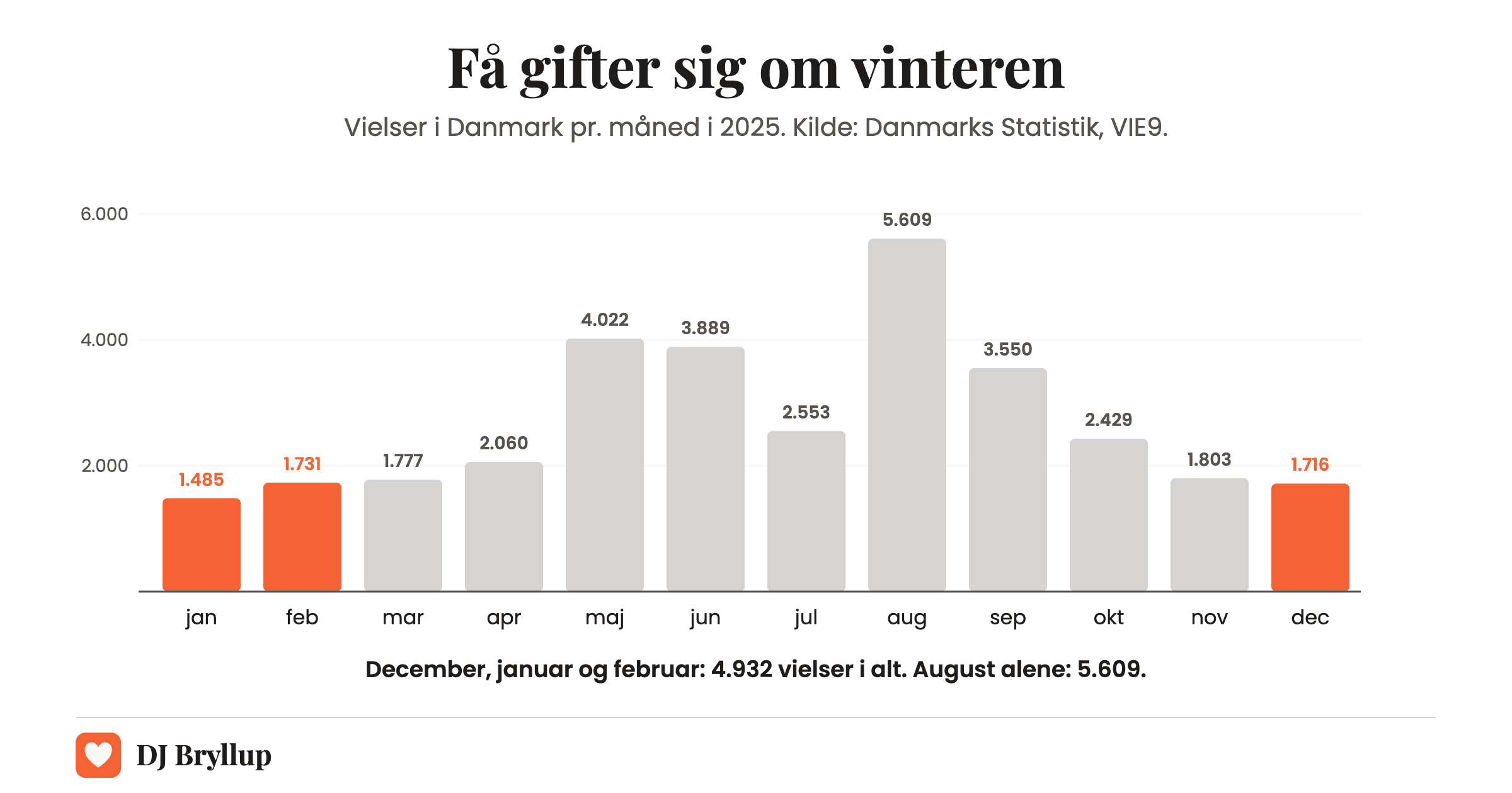 Søjlediagram over vielser i Danmark pr. måned i 2025: 1.485 i januar, 1.731 i februar og 1.716 i december mod 5.609 i august